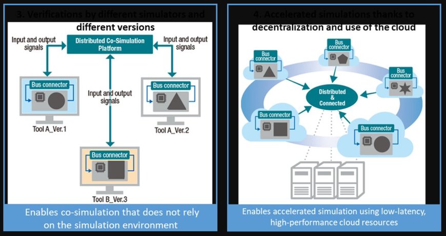 Toshiba Digital Solutions Releases the Distributed Co-Simulation Platform for the Automotive Industry